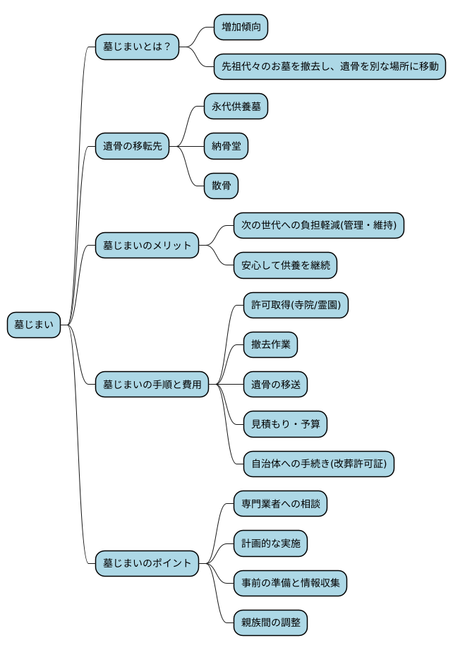 墓じまいの増加