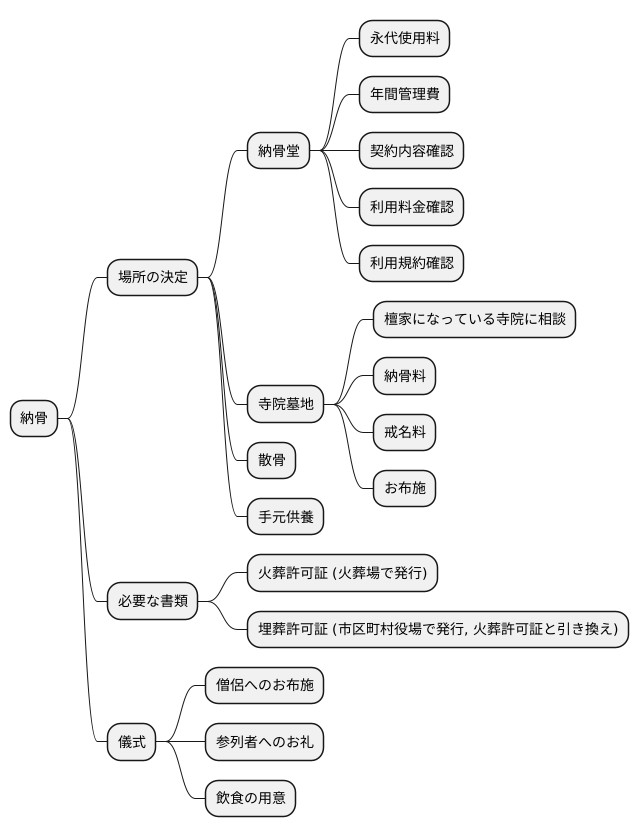 納骨に必要な手続きと費用