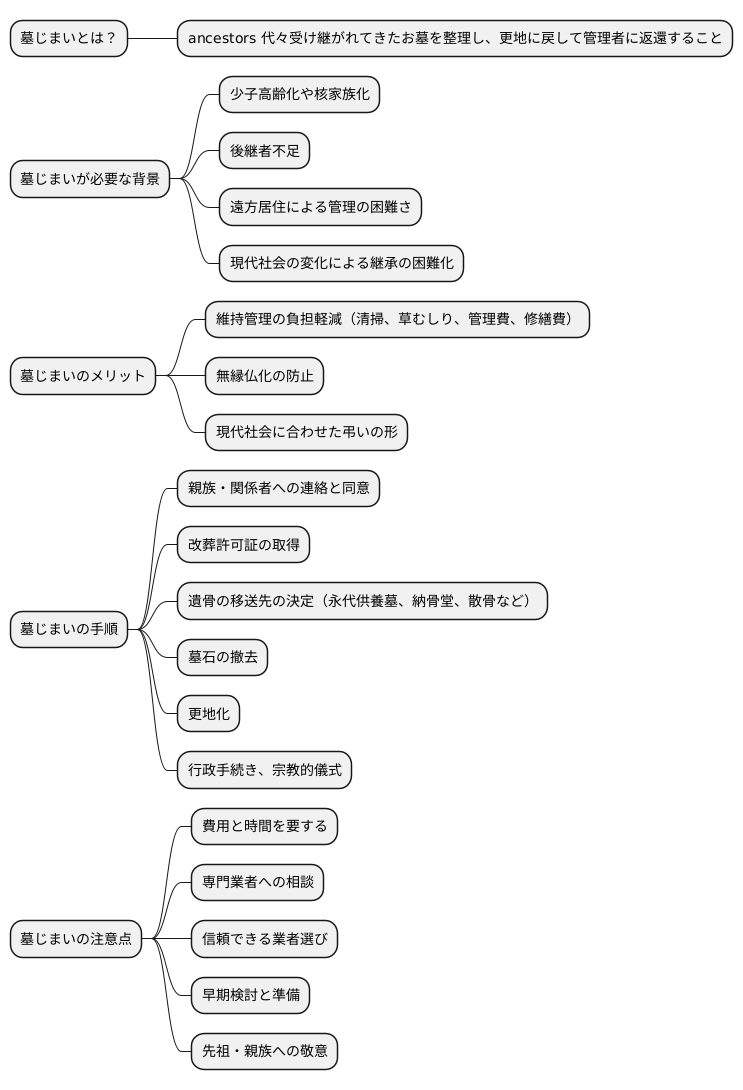 墓じまいとは