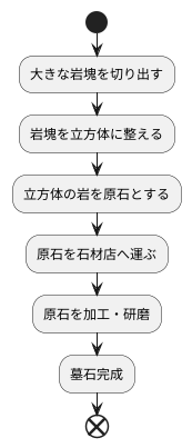 立方体に整える