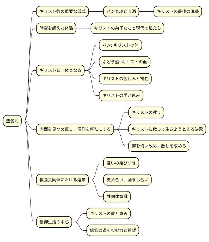 聖餐の意義