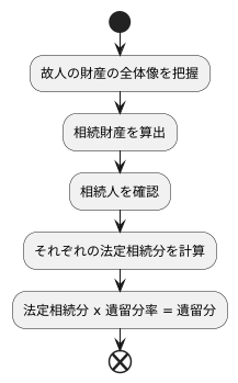 遺留分の計算方法