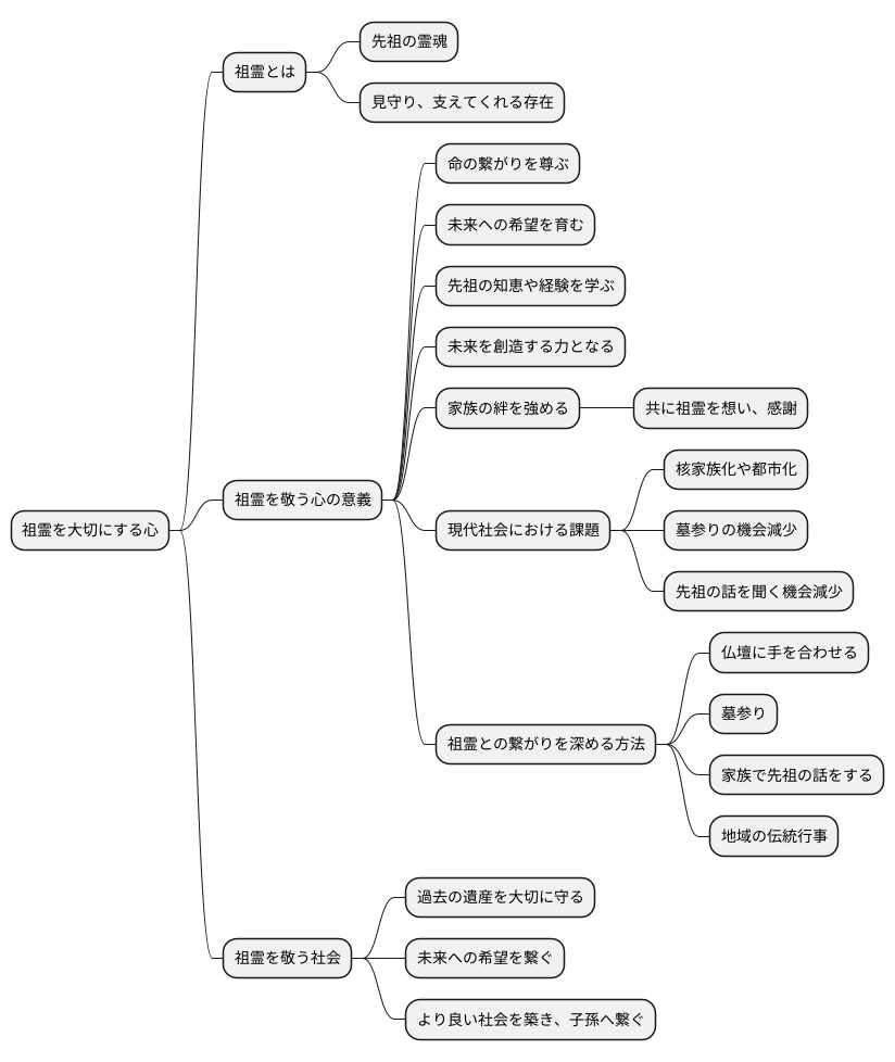 祖霊を敬う社会