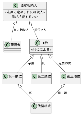 法定相続人とは