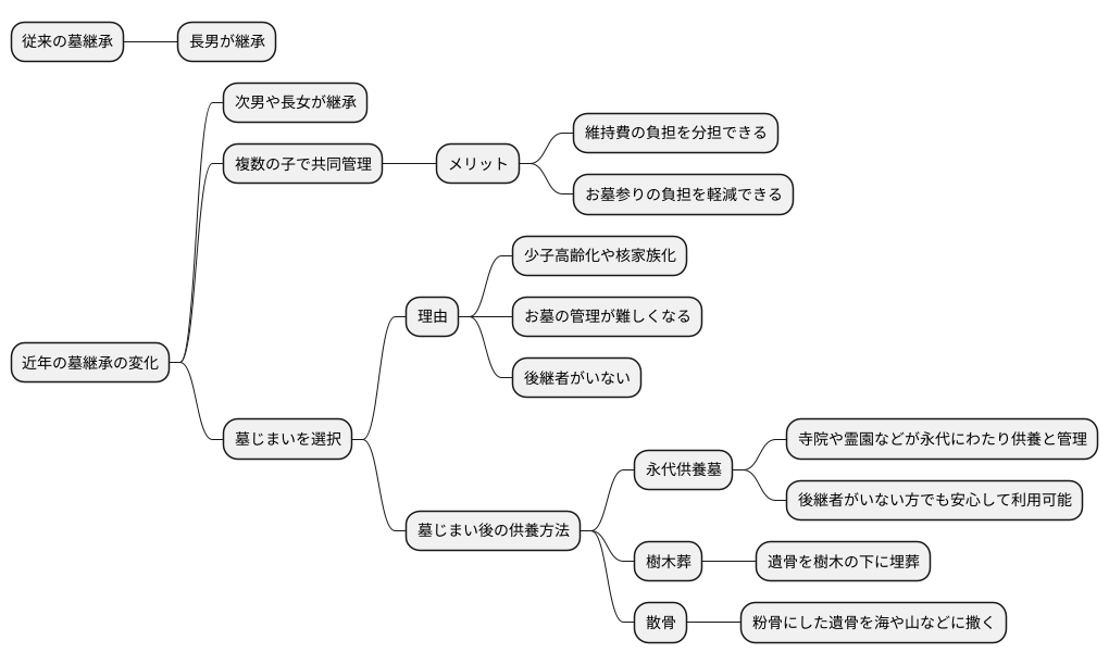 継承の多様化