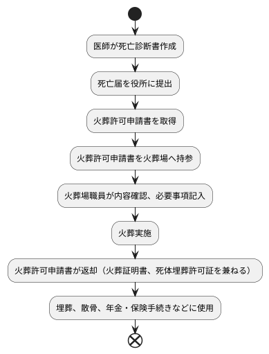 火葬許可申請書の注意点