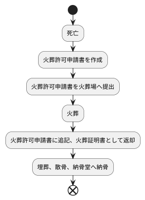 火葬証明書と埋葬許可証