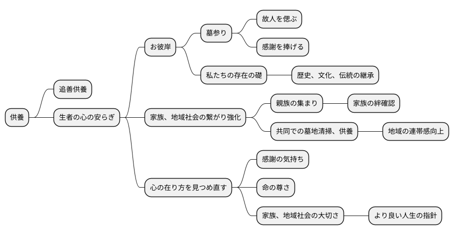 供養の意味