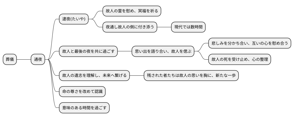 逮夜の意味を再確認