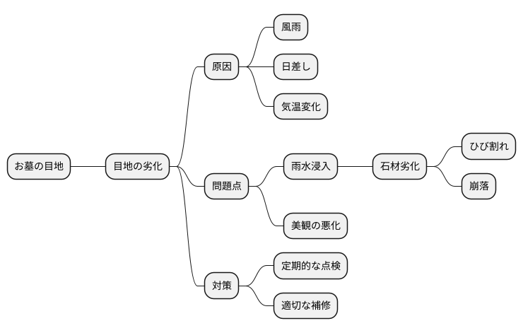 目地の劣化と影響