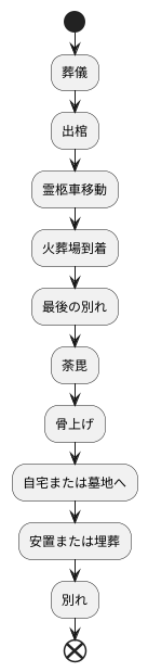 野辺送りの流れ