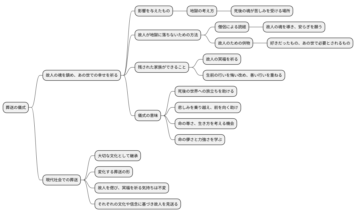 葬送における地獄