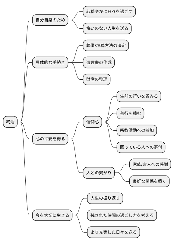 地獄と終活