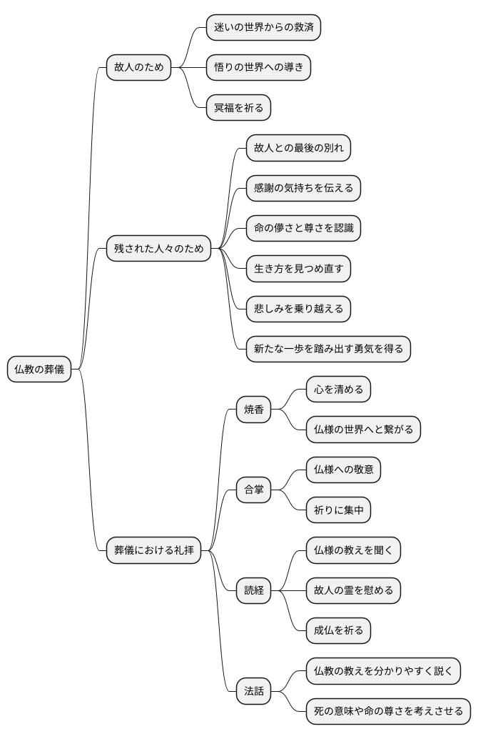 仏教における礼拝