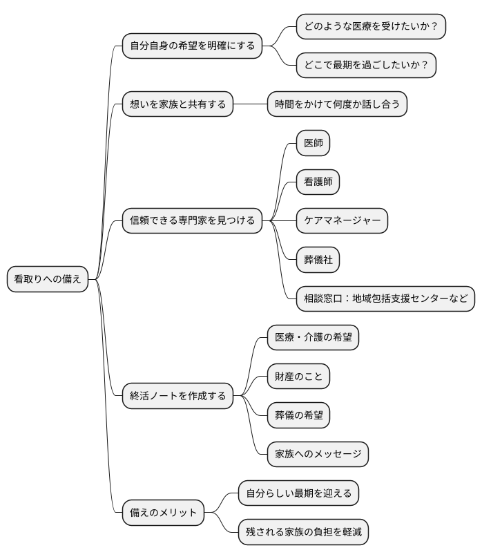 看取りへの備え